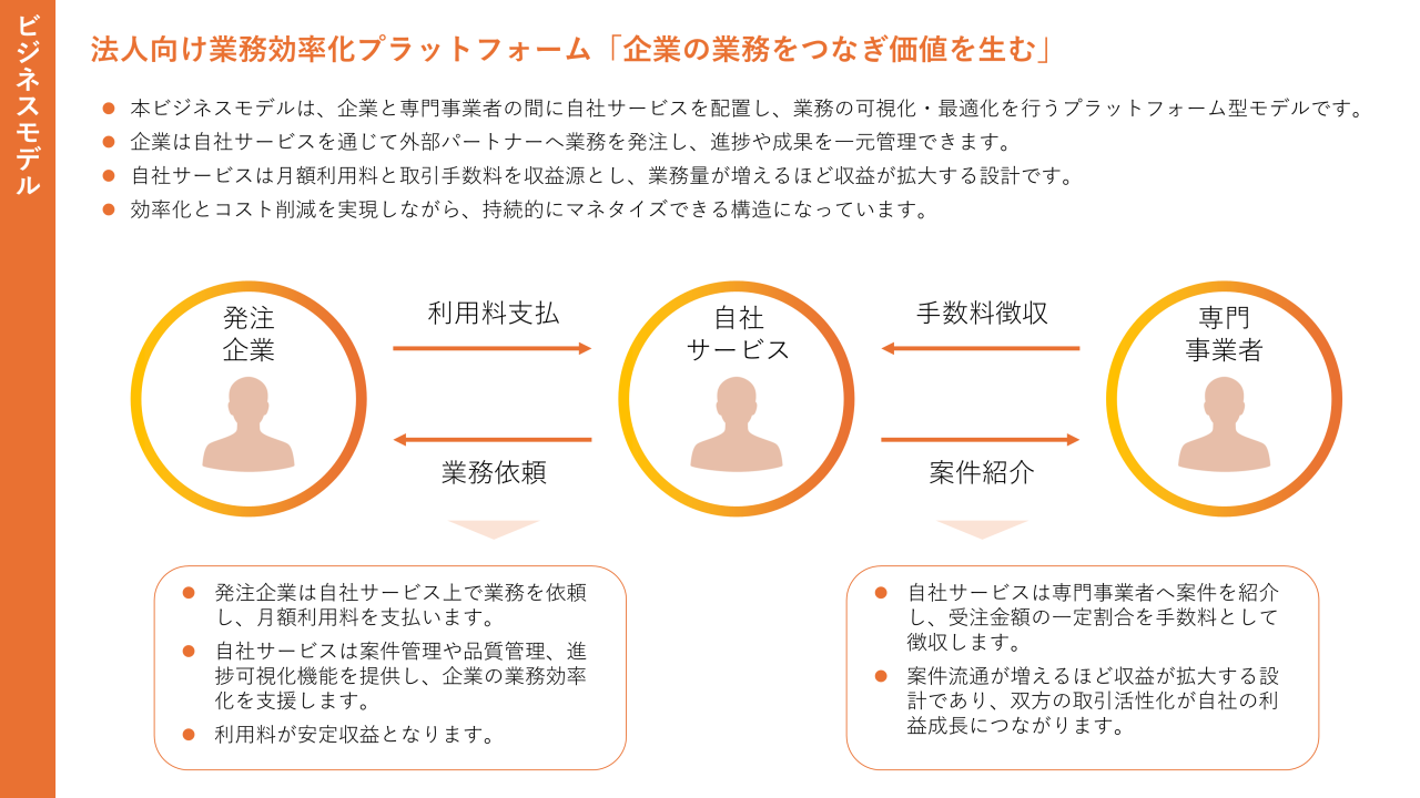 ビジネスモデル1