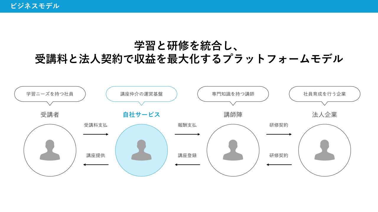 ビジネスモデル2