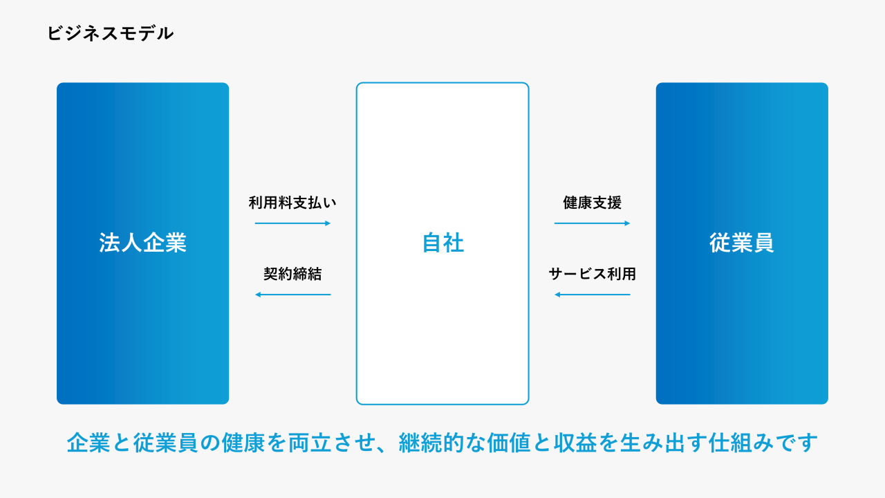 ビジネスモデル3