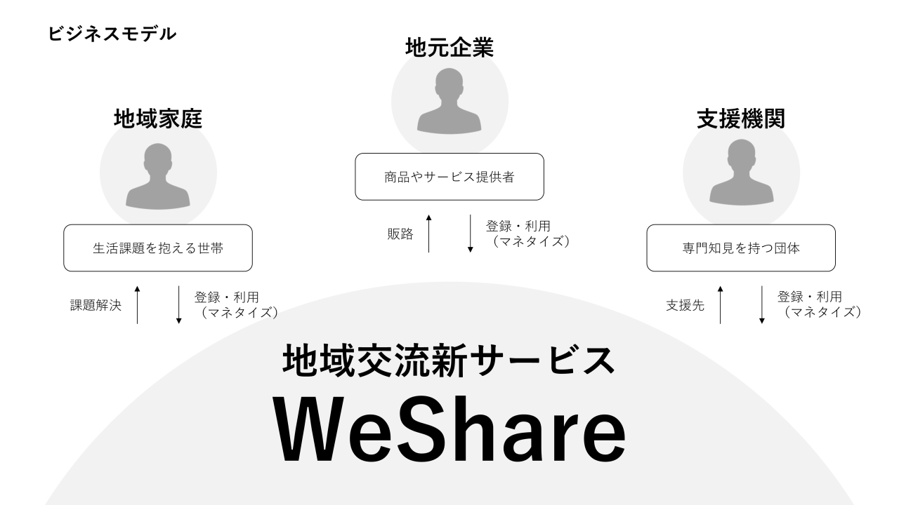 ビジネスモデル4