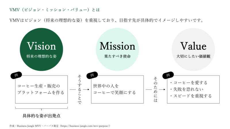 Vmv Strategy VMVとは?MVVとの違いや使い分け、企業事例まで解説