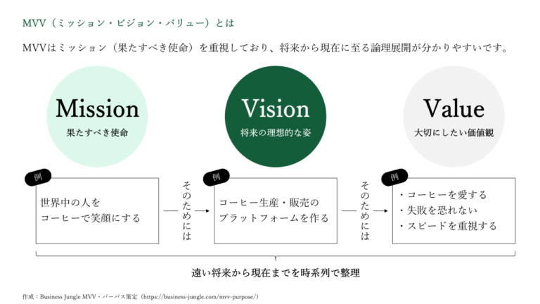 Vmv Strategy VMVとは?MVVとの違いや使い分け、企業事例まで解説