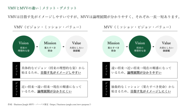 Vmv Strategy VMVとは?MVVとの違いや使い分け、企業事例まで解説
